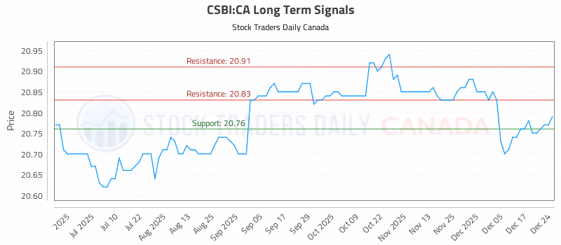 Stock Chart for CSBI:CA