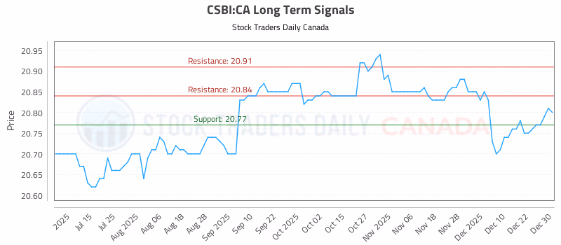 Stock Chart for CSBI:CA