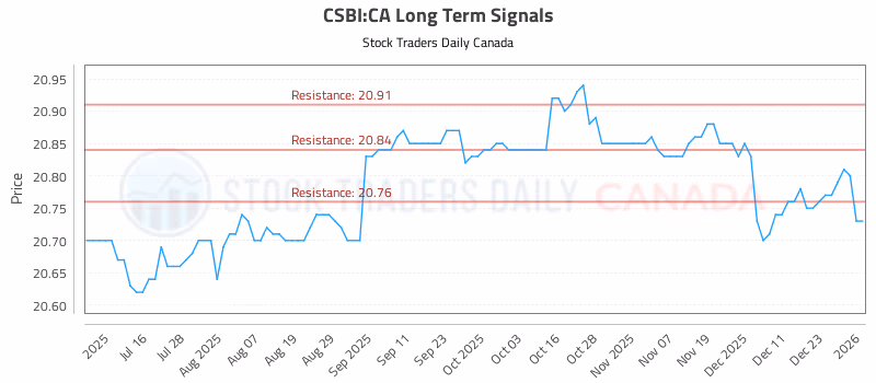 Stock Chart for CSBI:CA