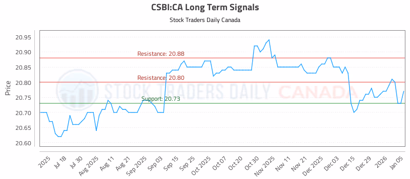 Stock Chart for CSBI:CA