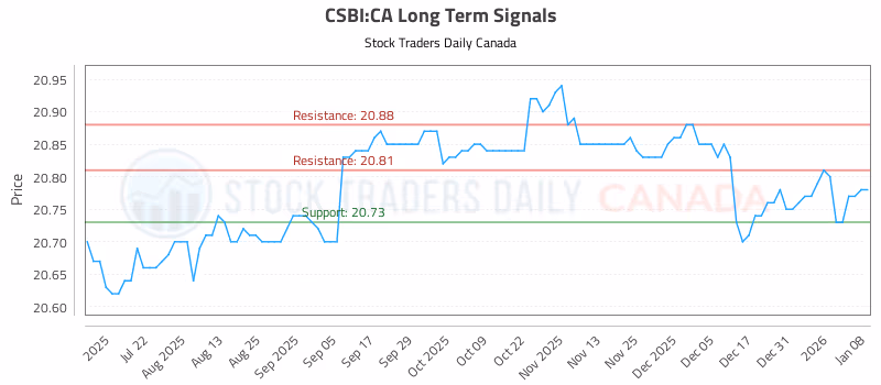 Stock Chart for CSBI:CA