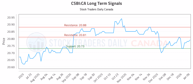 Stock Chart for CSBI:CA