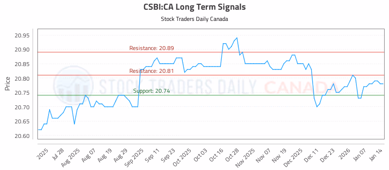 Stock Chart for CSBI:CA