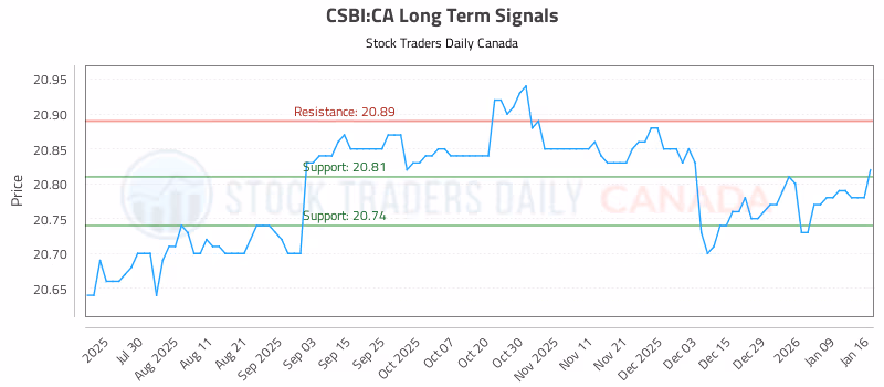 Stock Chart for CSBI:CA