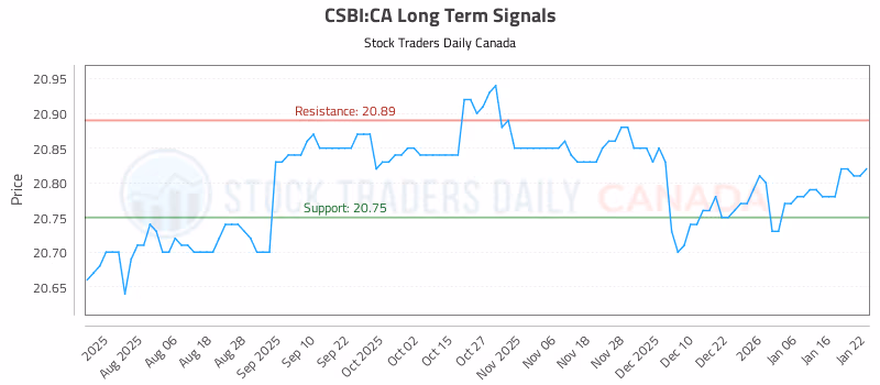Stock Chart for CSBI:CA