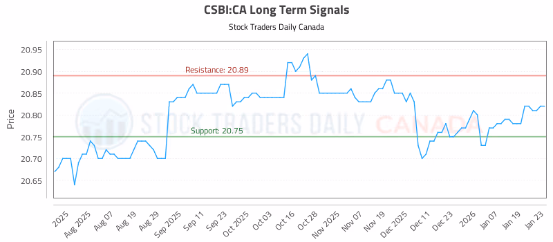 Stock Chart for CSBI:CA
