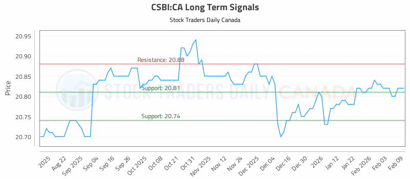 Stock Chart for CSBI:CA
