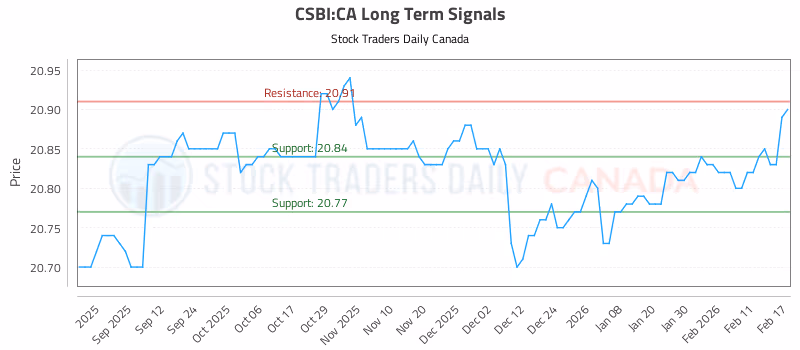 Stock Chart for CSBI:CA