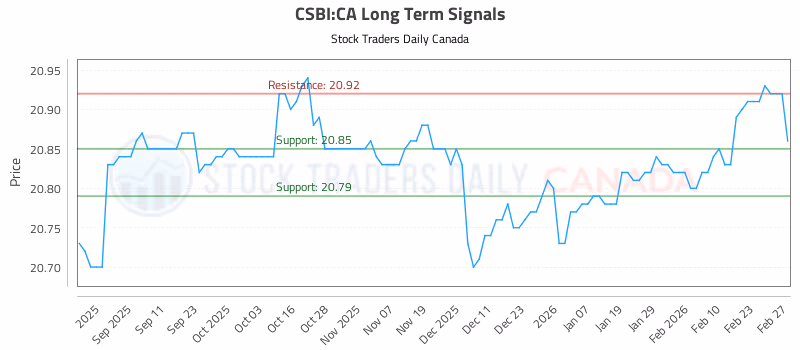 Stock Chart for CSBI:CA