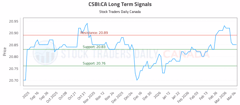 Stock Chart for CSBI:CA