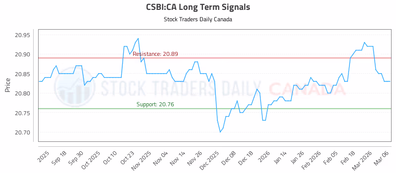 Stock Chart for CSBI:CA