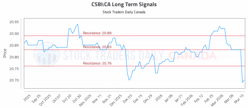 Stock Chart for CSBI:CA