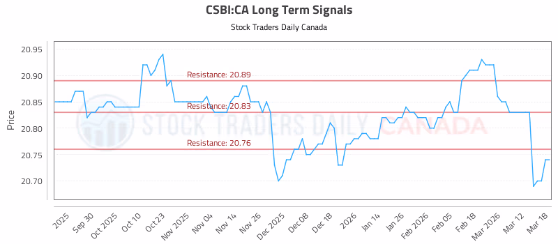 Stock Chart for CSBI:CA
