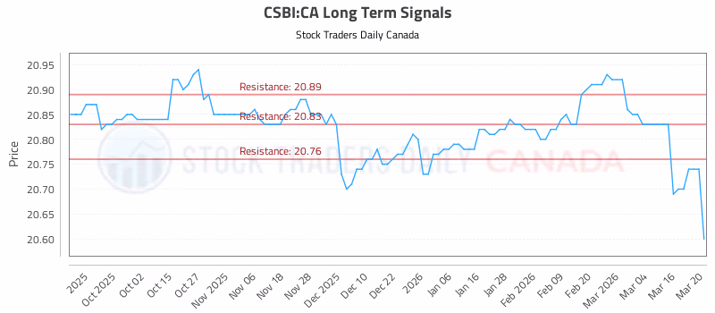 Stock Chart for CSBI:CA