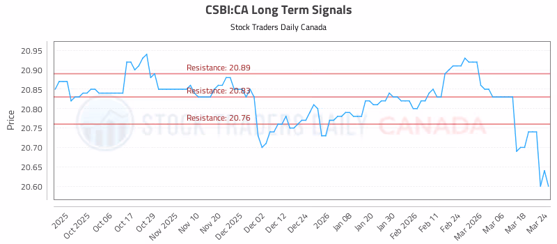 Stock Chart for CSBI:CA