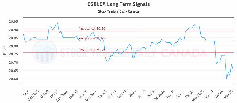 Stock Chart for CSBI:CA