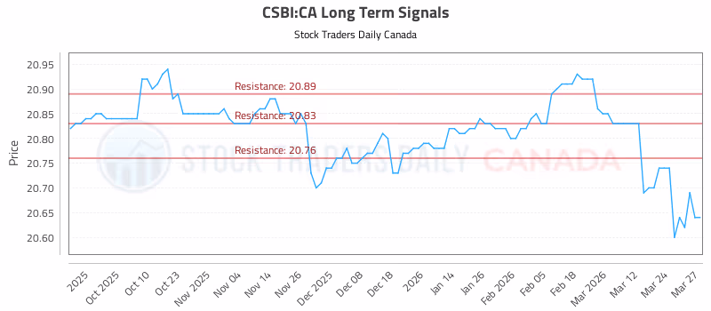 Stock Chart for CSBI:CA