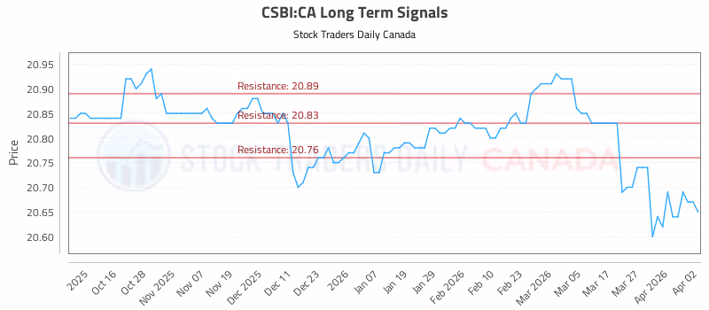 Stock Chart for CSBI:CA