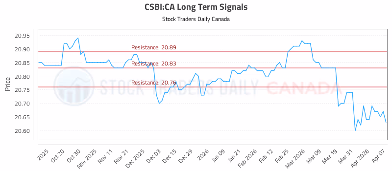 Stock Chart for CSBI:CA