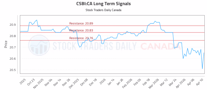 Stock Chart for CSBI:CA