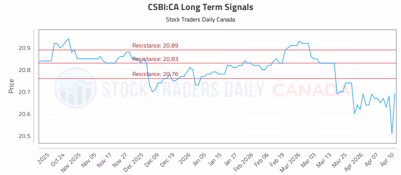 Stock Chart for CSBI:CA