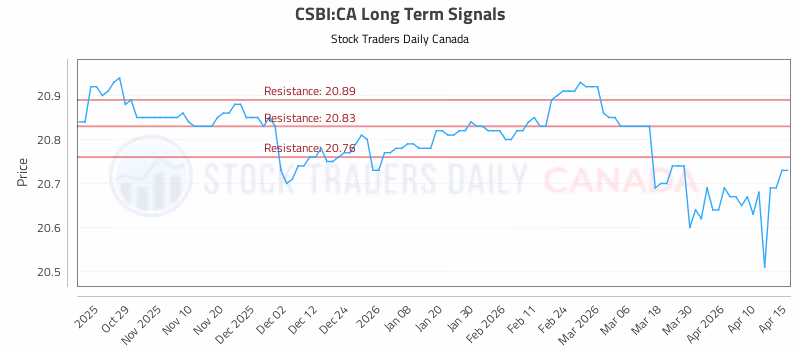 Stock Chart for CSBI:CA