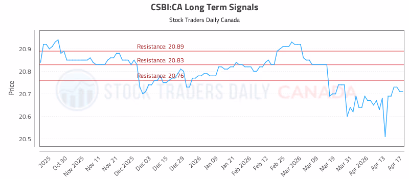 Stock Chart for CSBI:CA