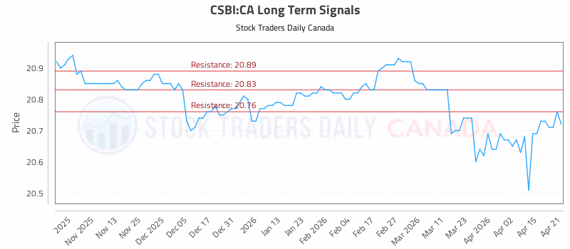 Stock Chart for CSBI:CA
