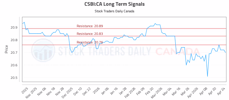 Stock Chart for CSBI:CA