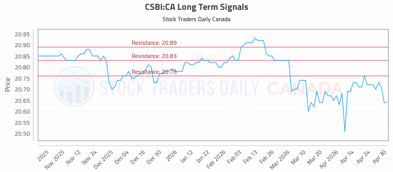 Stock Chart for CSBI:CA