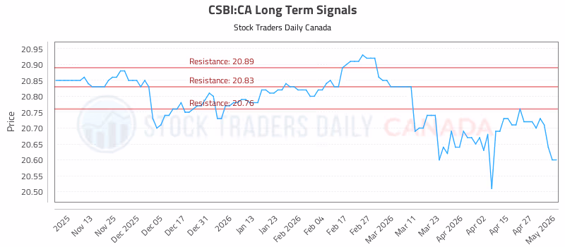 Stock Chart for CSBI:CA