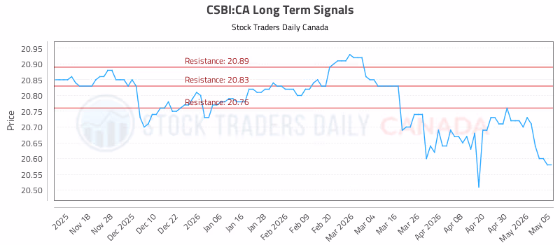 Stock Chart for CSBI:CA