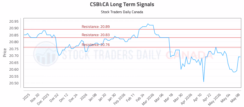 Stock Chart for CSBI:CA