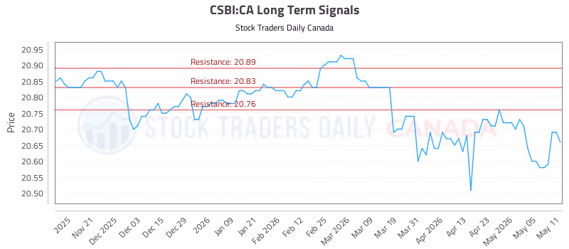 Stock Chart for CSBI:CA