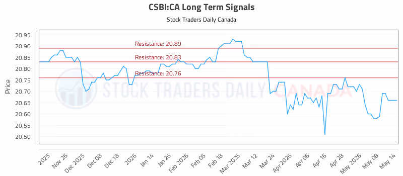 Stock Chart for CSBI:CA