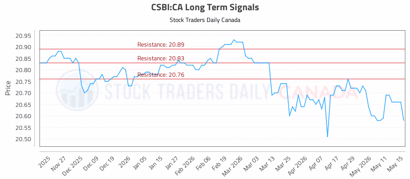 Stock Chart for CSBI:CA