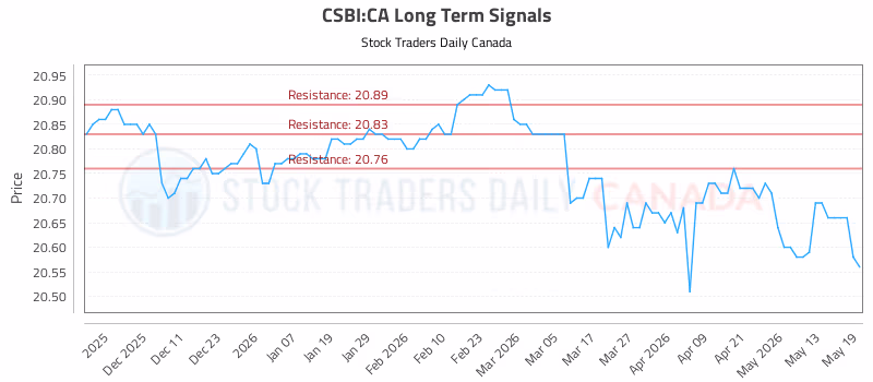 Stock Chart for CSBI:CA