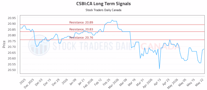 Stock Chart for CSBI:CA