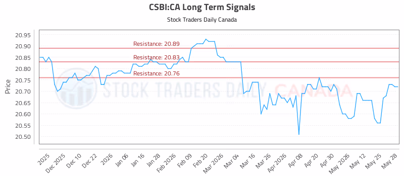 Stock Chart for CSBI:CA