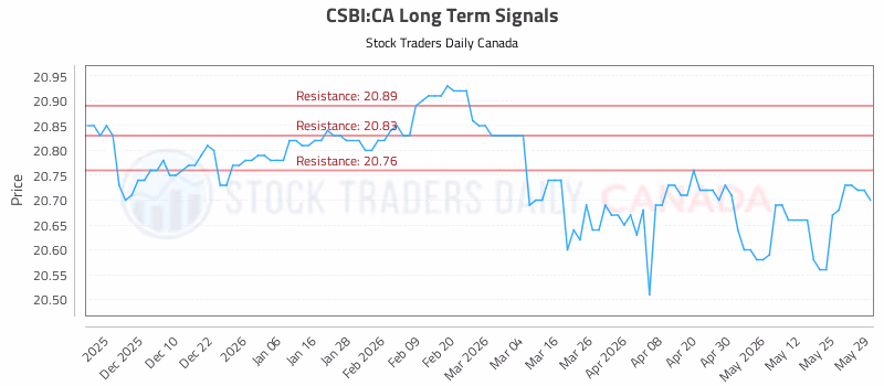 Stock Chart for CSBI:CA