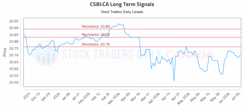 Stock Chart for CSBI:CA