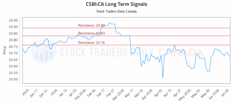 Stock Chart for CSBI:CA