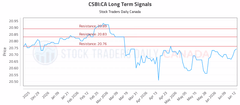 Stock Chart for CSBI:CA