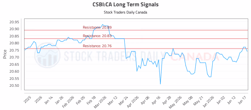 Stock Chart for CSBI:CA