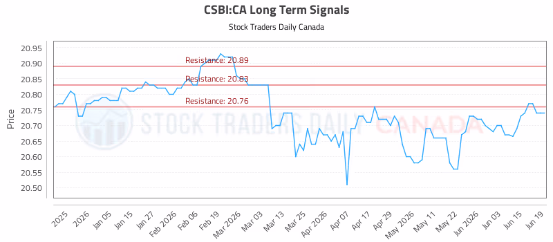 Stock Chart for CSBI:CA