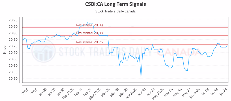 Stock Chart for CSBI:CA