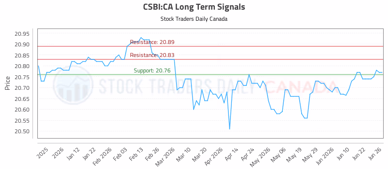 Stock Chart for CSBI:CA
