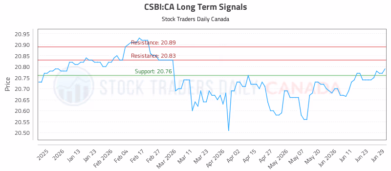Stock Chart for CSBI:CA