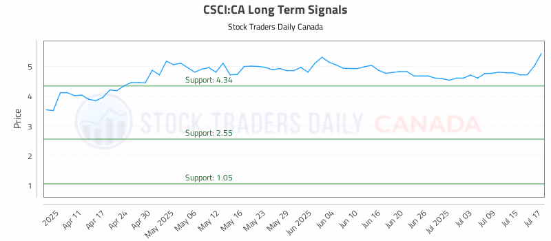 Stock Chart for CSCI:CA
