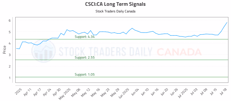 Stock Chart for CSCI:CA